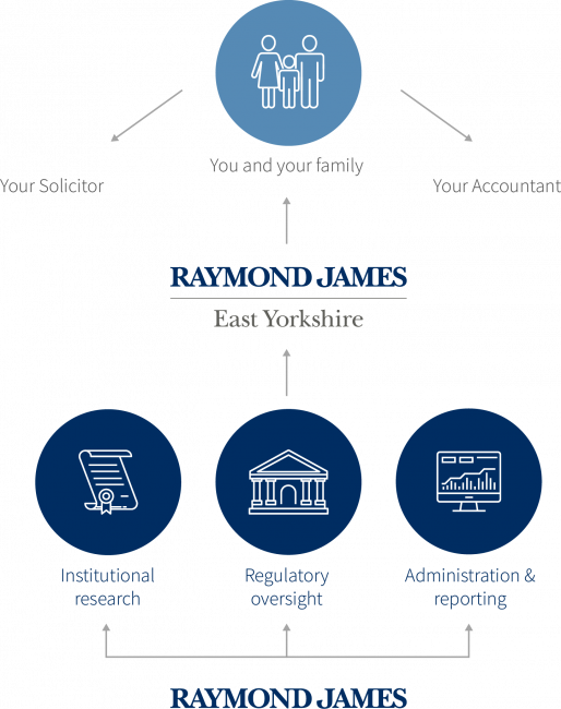 Raymond James East Yorkshire Support Structure Raymond James East Yorkshire Support Structure